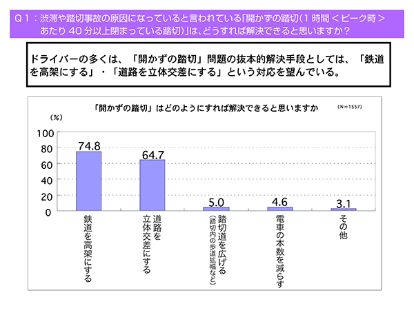 「開かずの踏切」はどのようにすれば解決できると思いますか