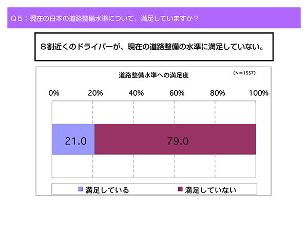 道路整備水準への満足度