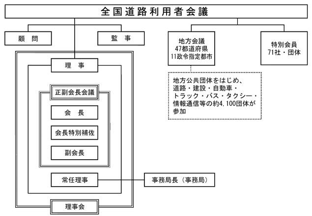 組織構成